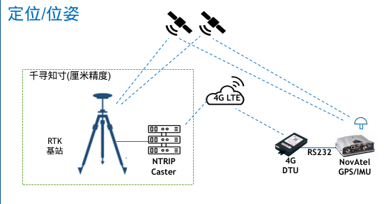 gps/rtk
